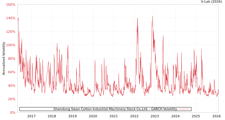 graph of Shandong Swan Cotton Industrial Machinery Stock Co.,Ltd. GARCH