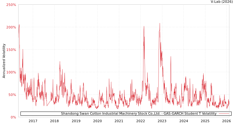 graph of Shandong Swan Cotton Industrial Machinery Stock Co.,Ltd. GAS-GARCH-T