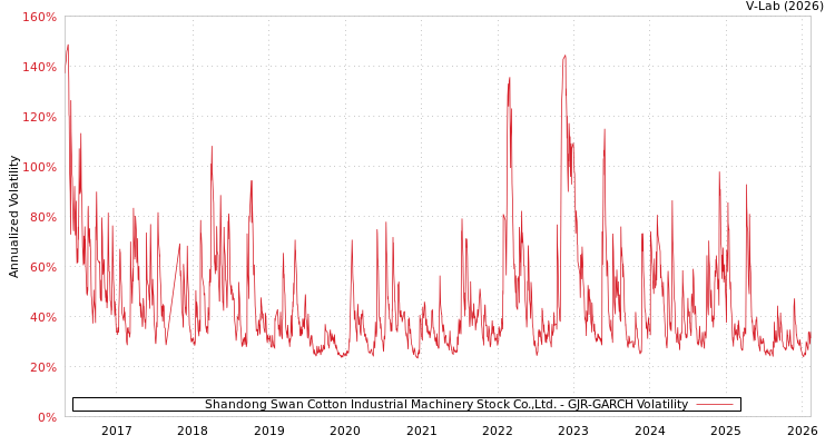 graph of Shandong Swan Cotton Industrial Machinery Stock Co.,Ltd. GJR-GARCH