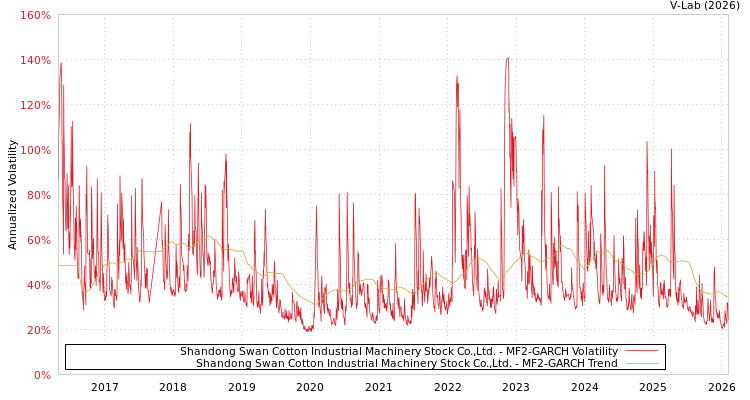 graph of Shandong Swan Cotton Industrial Machinery Stock Co.,Ltd. MF2-GARCH