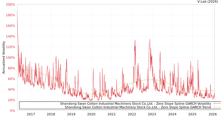 graph of Shandong Swan Cotton Industrial Machinery Stock Co.,Ltd. S0GARCH
