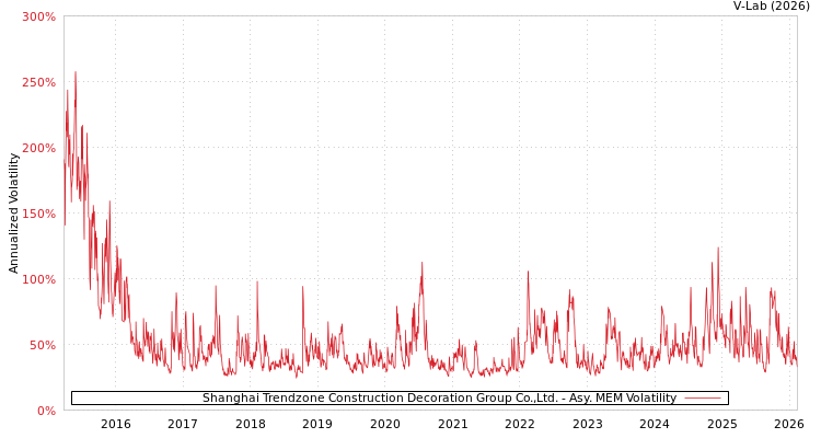 graph of Shanghai Trendzone Construction Decoration Group Co.,Ltd. AMEM
