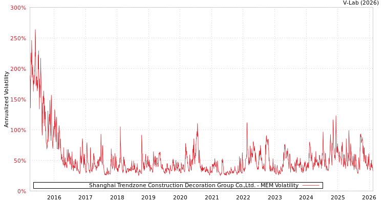 graph of Shanghai Trendzone Construction Decoration Group Co.,Ltd. MEM