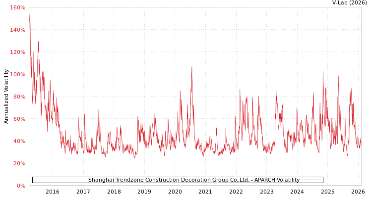 graph of Shanghai Trendzone Construction Decoration Group Co.,Ltd. APARCH