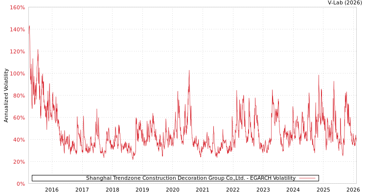 graph of Shanghai Trendzone Construction Decoration Group Co.,Ltd. EGARCH