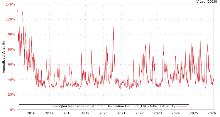 graph of Shanghai Trendzone Construction Decoration Group Co.,Ltd. GARCH