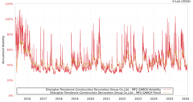 graph of Shanghai Trendzone Construction Decoration Group Co.,Ltd. MF2-GARCH