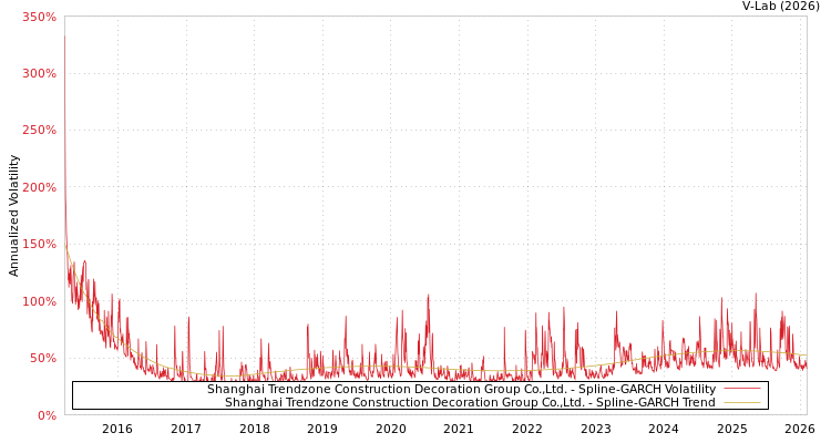 graph of Shanghai Trendzone Construction Decoration Group Co.,Ltd. SGARCH