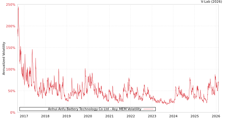 graph of Anhui Anfu Battery Technology Co Ltd AMEM