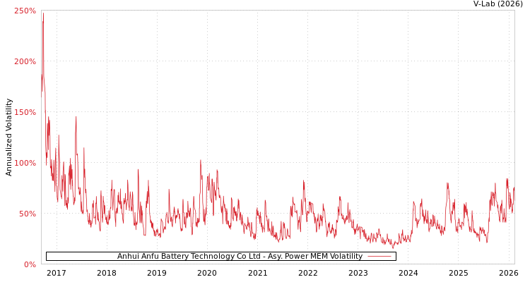 graph of Anhui Anfu Battery Technology Co Ltd APMEM