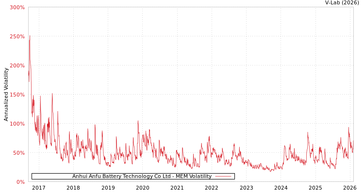 graph of Anhui Anfu Battery Technology Co Ltd MEM