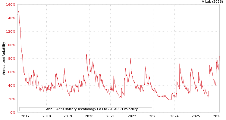 graph of Anhui Anfu Battery Technology Co Ltd APARCH