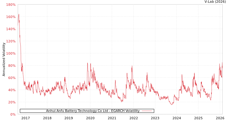 graph of Anhui Anfu Battery Technology Co Ltd EGARCH