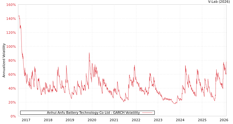 graph of Anhui Anfu Battery Technology Co Ltd GARCH