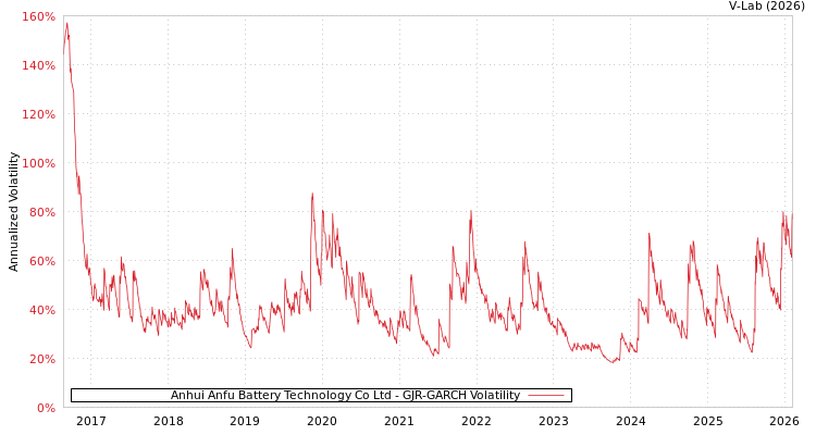 graph of Anhui Anfu Battery Technology Co Ltd GJR-GARCH