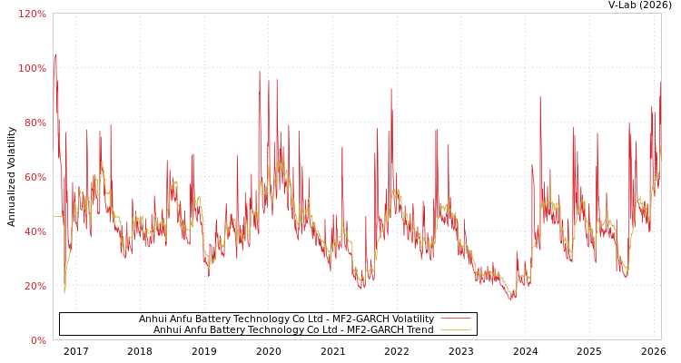 graph of Anhui Anfu Battery Technology Co Ltd MF2-GARCH