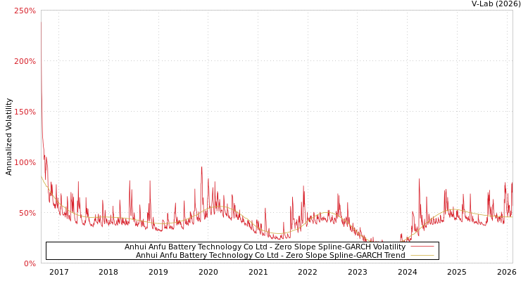 graph of Anhui Anfu Battery Technology Co Ltd S0GARCH