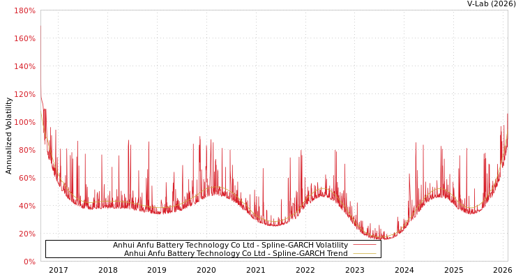 graph of Anhui Anfu Battery Technology Co Ltd SGARCH