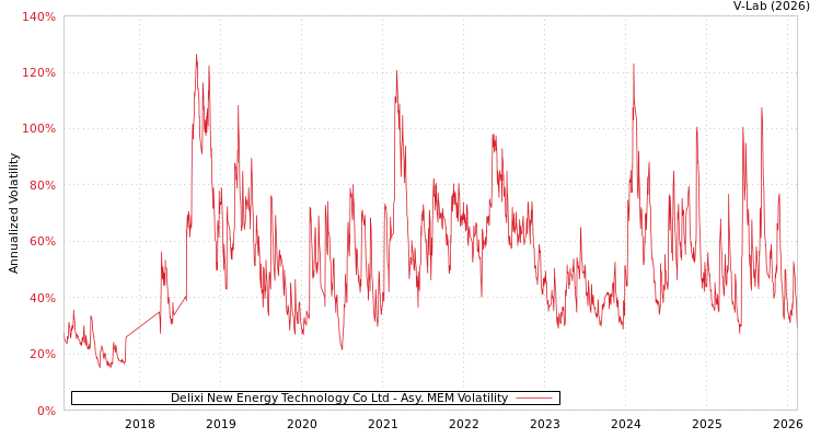 graph of Delixi New Energy Technology Co Ltd AMEM