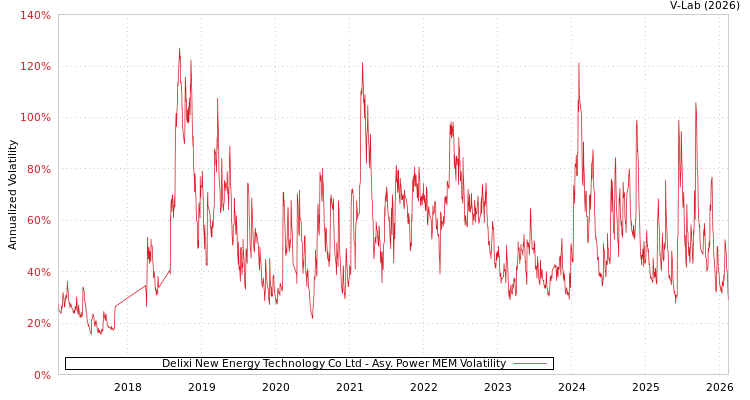 graph of Delixi New Energy Technology Co Ltd APMEM