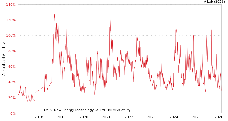 graph of Delixi New Energy Technology Co Ltd MEM