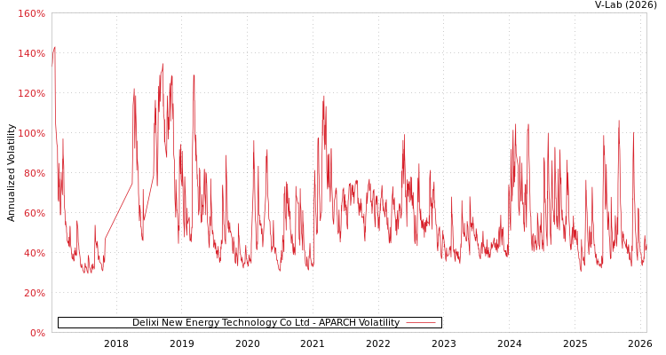graph of Delixi New Energy Technology Co Ltd APARCH