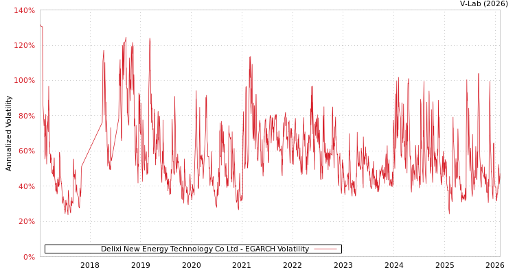 graph of Delixi New Energy Technology Co Ltd EGARCH