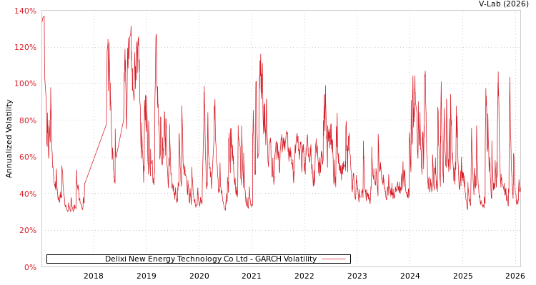 graph of Delixi New Energy Technology Co Ltd GARCH