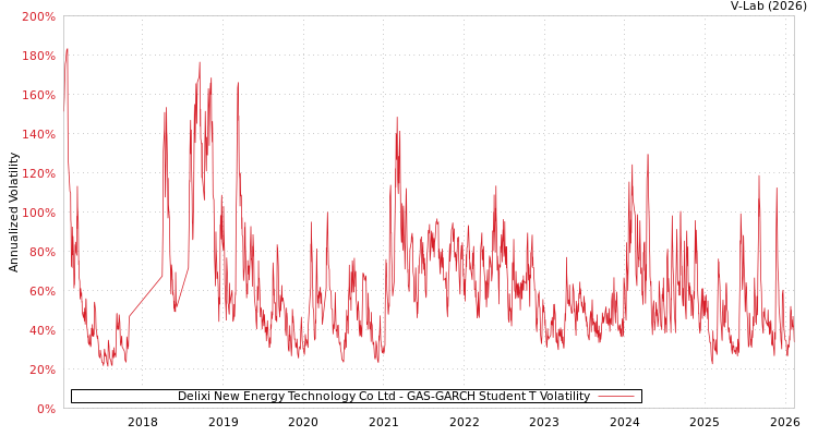 graph of Delixi New Energy Technology Co Ltd GAS-GARCH-T