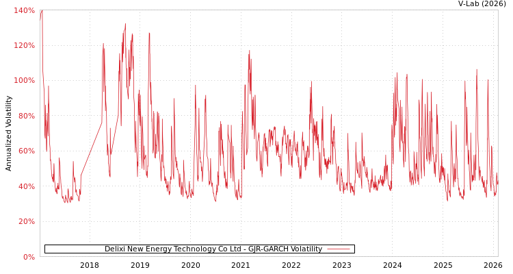 graph of Delixi New Energy Technology Co Ltd GJR-GARCH