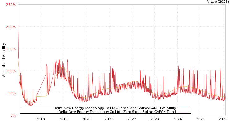 graph of Delixi New Energy Technology Co Ltd S0GARCH