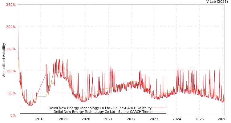 graph of Delixi New Energy Technology Co Ltd SGARCH