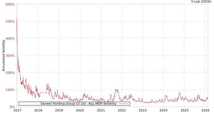 graph of Sanwei Holding Group Co Ltd AMEM