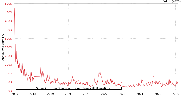 graph of Sanwei Holding Group Co Ltd APMEM