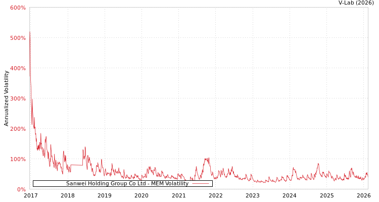 graph of Sanwei Holding Group Co Ltd MEM