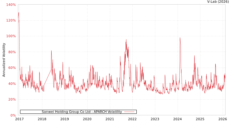 graph of Sanwei Holding Group Co Ltd APARCH