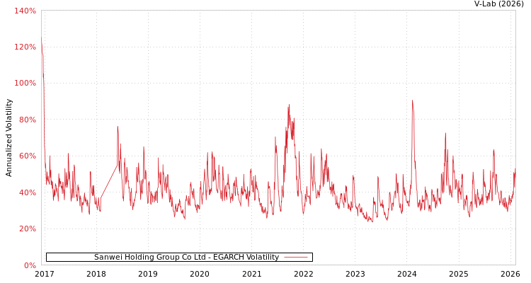 graph of Sanwei Holding Group Co Ltd EGARCH