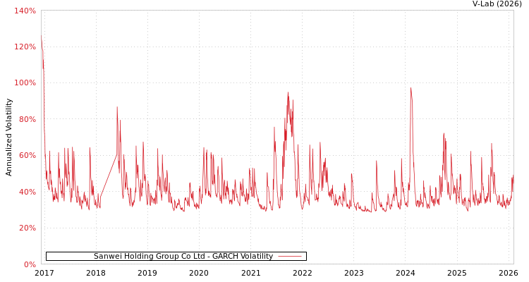 graph of Sanwei Holding Group Co Ltd GARCH