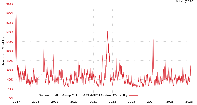 graph of Sanwei Holding Group Co Ltd GAS-GARCH-T