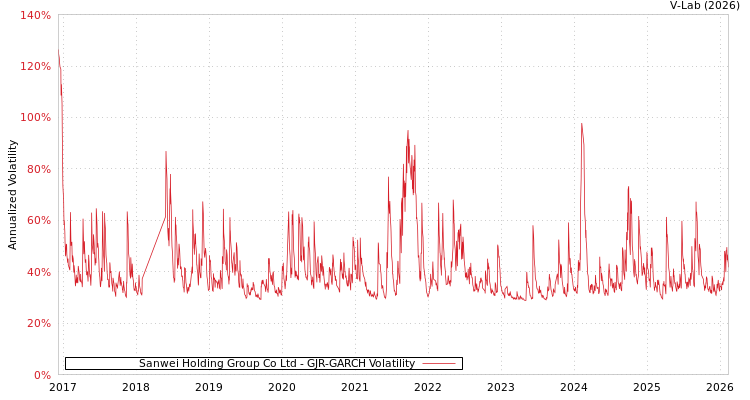 graph of Sanwei Holding Group Co Ltd GJR-GARCH