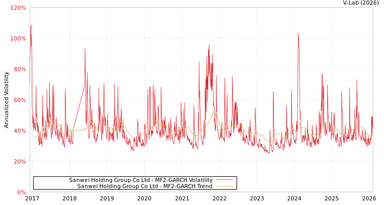 graph of Sanwei Holding Group Co Ltd MF2-GARCH
