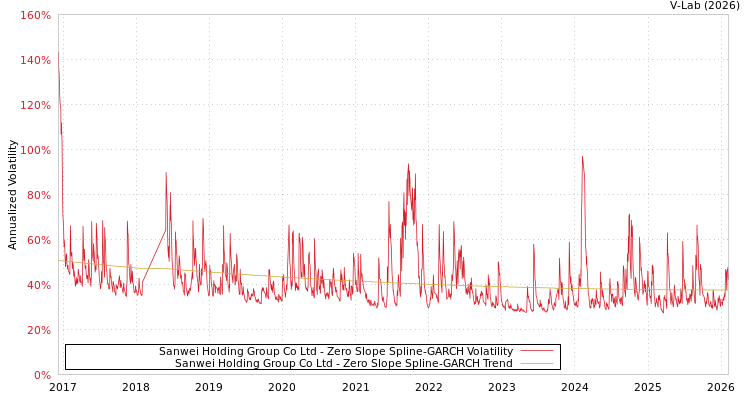 graph of Sanwei Holding Group Co Ltd S0GARCH