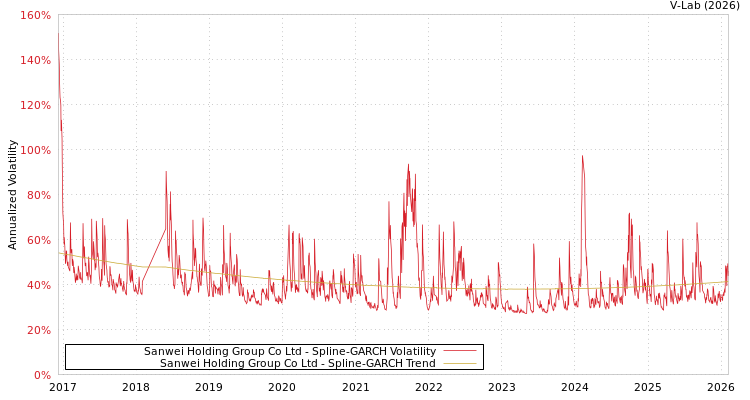 graph of Sanwei Holding Group Co Ltd SGARCH