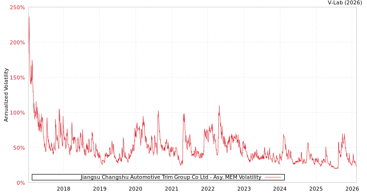 graph of Jiangsu Changshu Automotive Trim Group Co Ltd AMEM