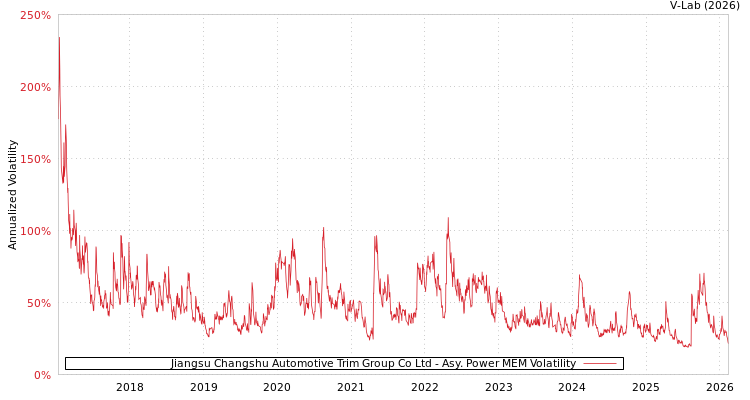 graph of Jiangsu Changshu Automotive Trim Group Co Ltd APMEM