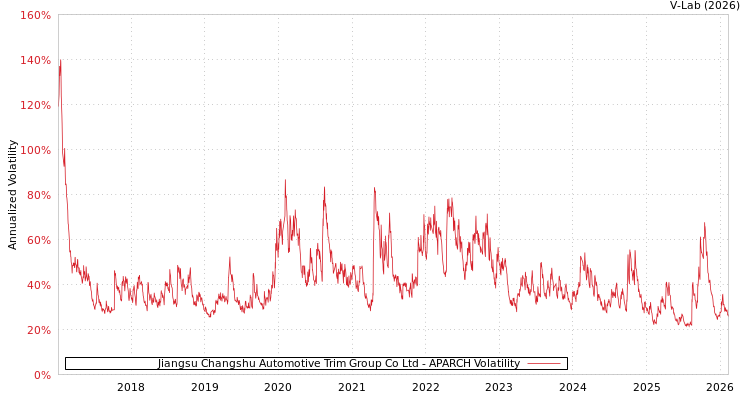 graph of Jiangsu Changshu Automotive Trim Group Co Ltd APARCH