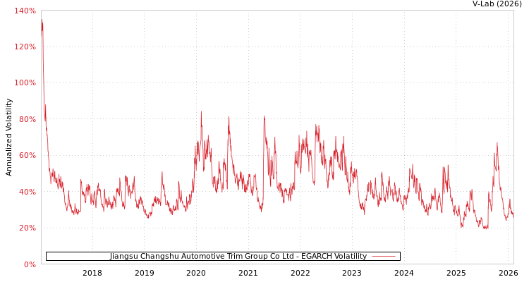 graph of Jiangsu Changshu Automotive Trim Group Co Ltd EGARCH