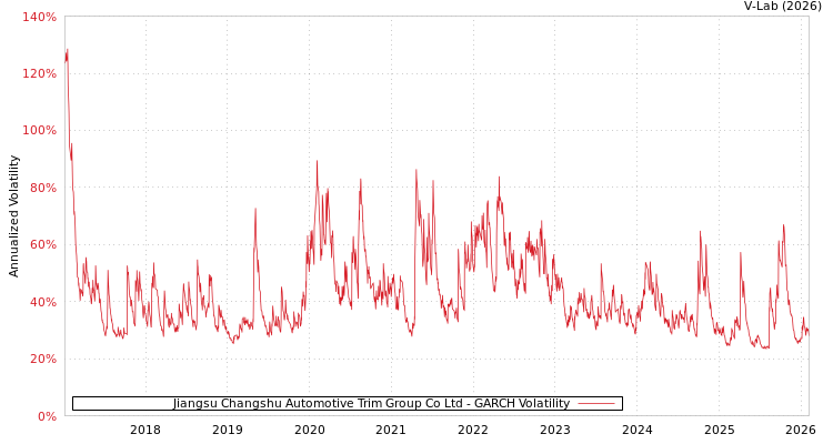 graph of Jiangsu Changshu Automotive Trim Group Co Ltd GARCH