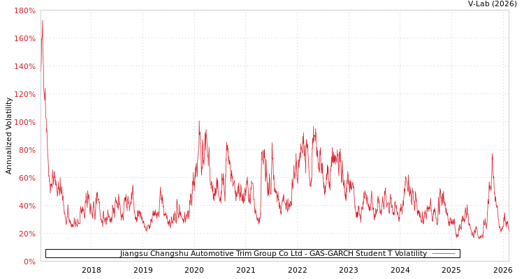 graph of Jiangsu Changshu Automotive Trim Group Co Ltd GAS-GARCH-T