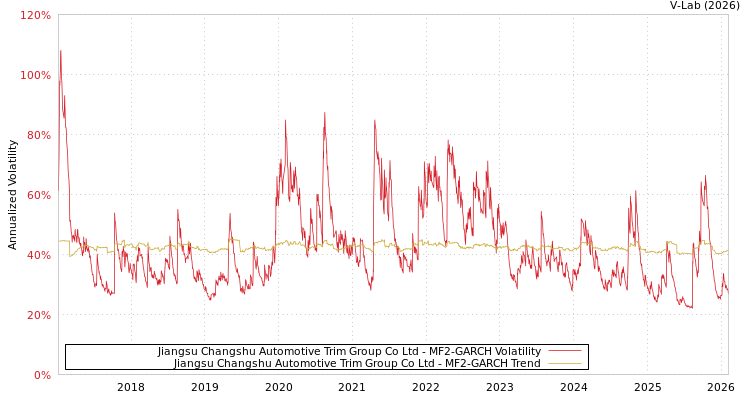 graph of Jiangsu Changshu Automotive Trim Group Co Ltd MF2-GARCH